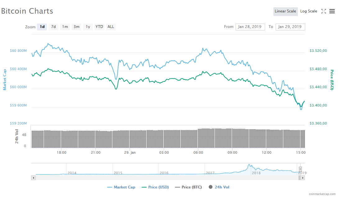 Giá Bitcoin hôm nay 29/1: BTC giảm nhẹ, BitTorrent gây bão
